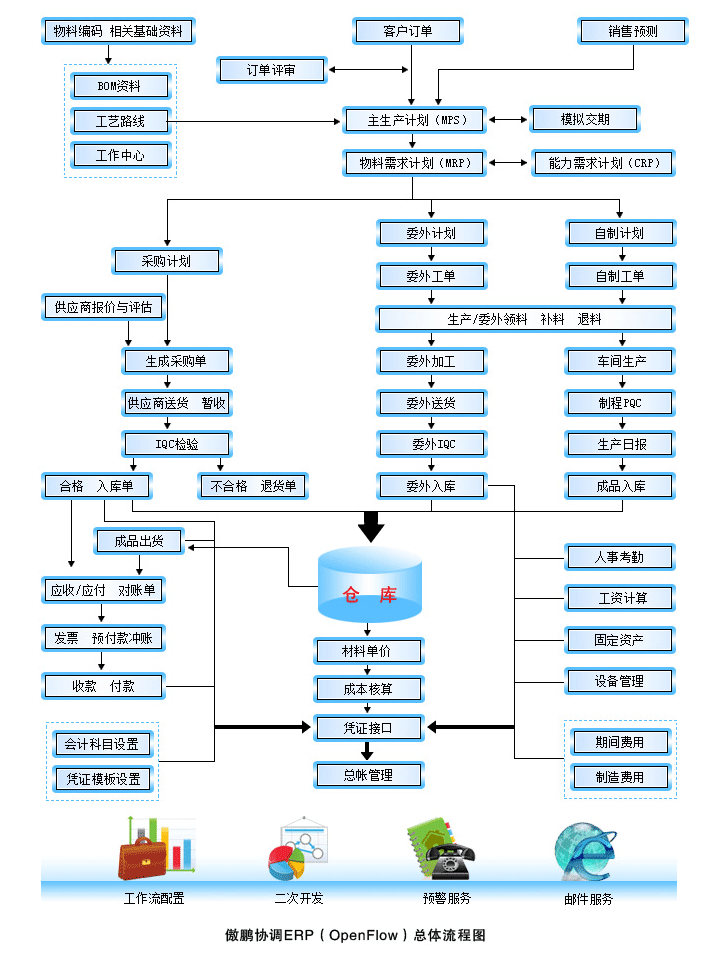 傲鹏协同版erp(openflow)